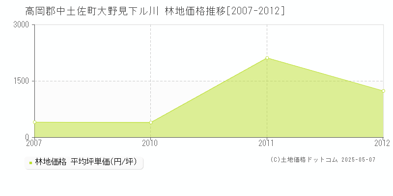 大野見下ル川(高岡郡中土佐町)の林地価格推移グラフ(坪単価)[2007-2012年]