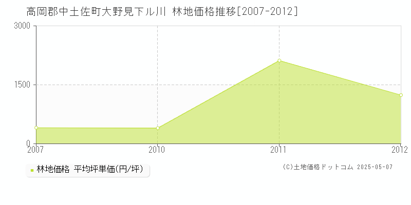 高岡郡中土佐町大野見下ル川の林地価格推移グラフ 