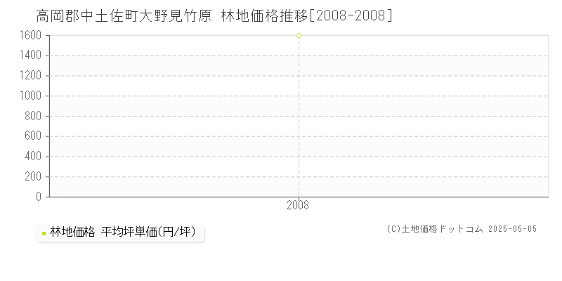 大野見竹原(高岡郡中土佐町)の林地価格推移グラフ(坪単価)[2008-2008年]