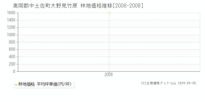 高岡郡中土佐町大野見竹原の林地価格推移グラフ 