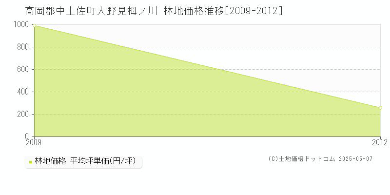 大野見栂ノ川(高岡郡中土佐町)の林地価格推移グラフ(坪単価)[2009-2012年]