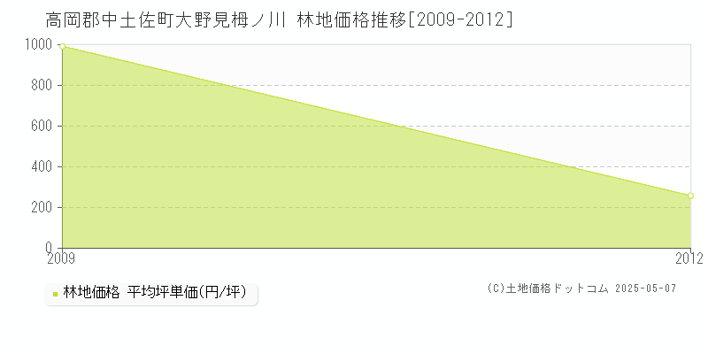 高岡郡中土佐町大野見栂ノ川の林地価格推移グラフ 