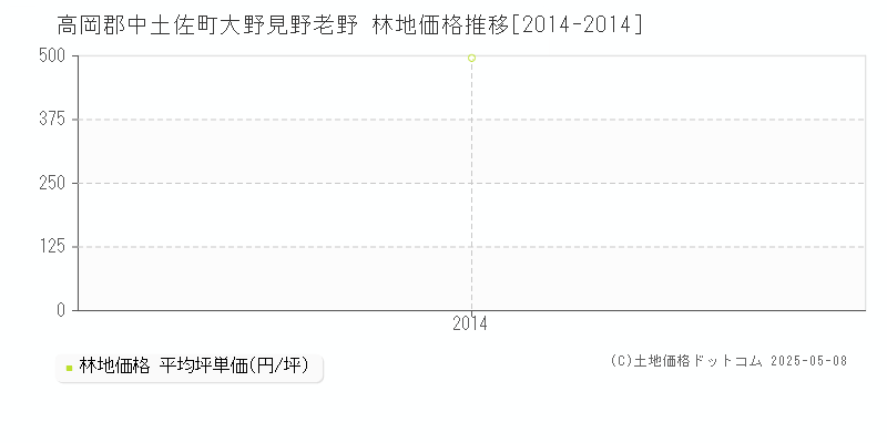 大野見野老野(高岡郡中土佐町)の林地価格推移グラフ(坪単価)[2014-2014年]