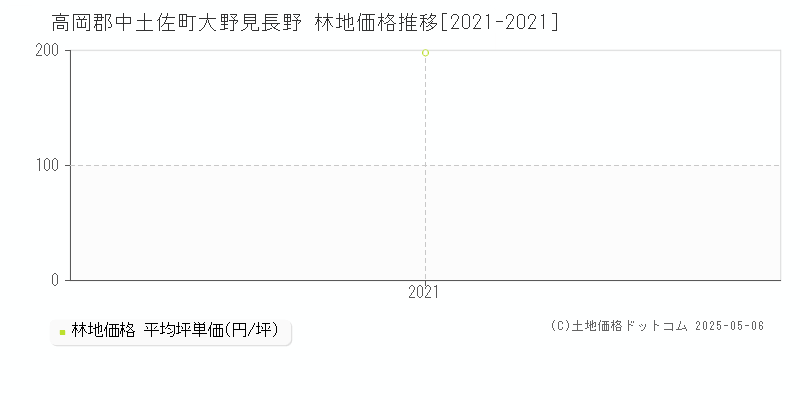 大野見長野(高岡郡中土佐町)の林地価格推移グラフ(坪単価)[2021-2021年]
