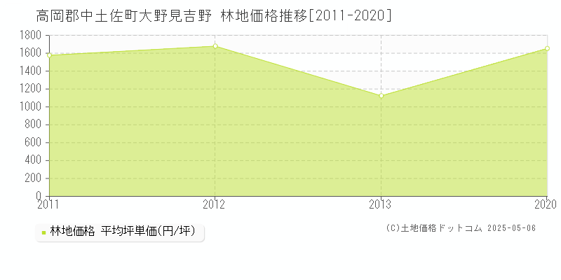 大野見吉野(高岡郡中土佐町)の林地価格推移グラフ(坪単価)[2011-2020年]
