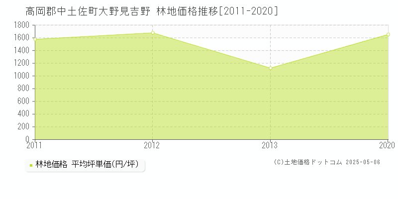高岡郡中土佐町大野見吉野の林地価格推移グラフ 