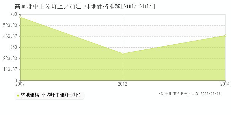 上ノ加江(高岡郡中土佐町)の林地価格推移グラフ(坪単価)[2007-2014年]