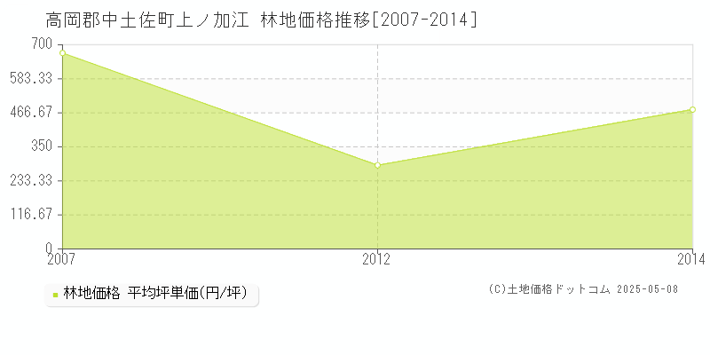 高岡郡中土佐町上ノ加江の林地価格推移グラフ 