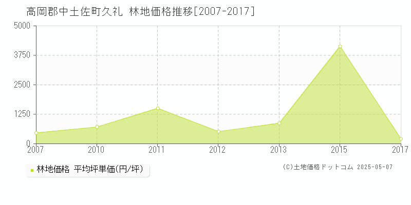 久礼(高岡郡中土佐町)の林地価格推移グラフ(坪単価)[2007-2017年]