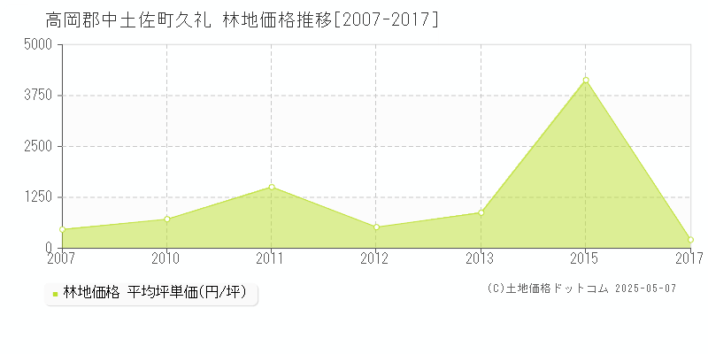 高岡郡中土佐町久礼の林地価格推移グラフ 