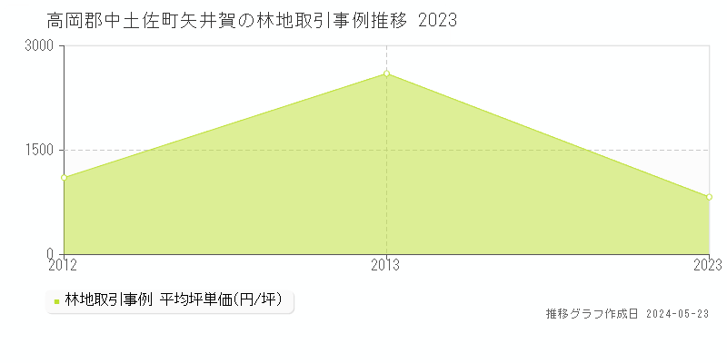高岡郡中土佐町矢井賀の林地価格推移グラフ 