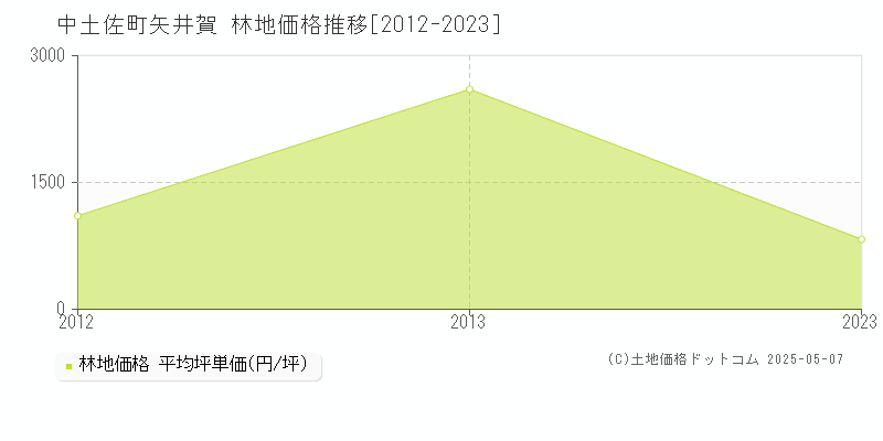 矢井賀(中土佐町)の林地価格推移グラフ(坪単価)[2012-2023年]