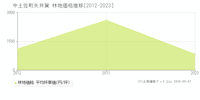 高岡郡中土佐町矢井賀の林地価格推移グラフ 