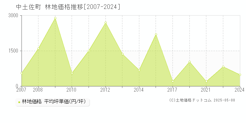中土佐町(高知県)の林地価格推移グラフ(坪単価)[2007-2024年]
