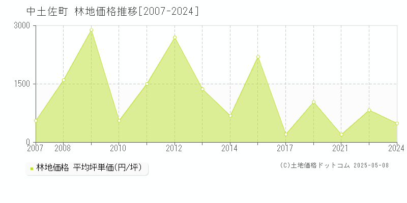 高岡郡中土佐町全域の林地価格推移グラフ 