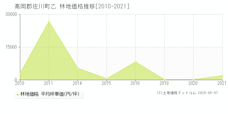 高岡郡佐川町乙の林地価格推移グラフ 