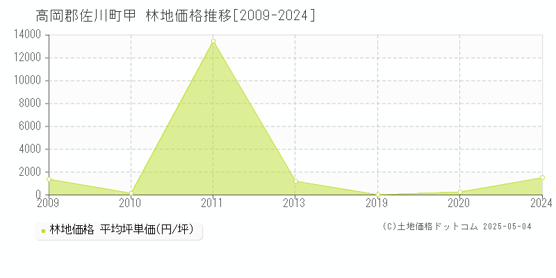 甲(高岡郡佐川町)の林地価格推移グラフ(坪単価)[2009-2024年]