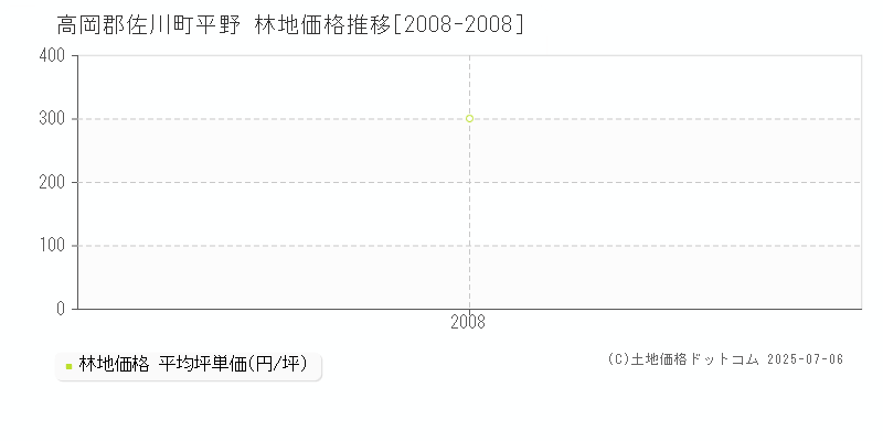 平野(高岡郡佐川町)の林地価格推移グラフ(坪単価)[2008-2008年]