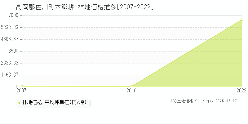 本郷耕(高岡郡佐川町)の林地価格推移グラフ(坪単価)[2007-2022年]