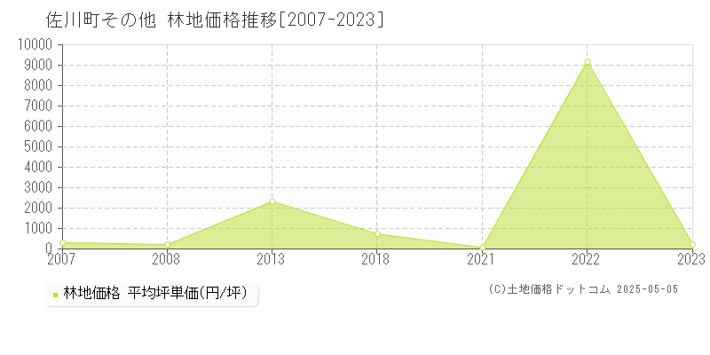 その他(佐川町)の林地価格推移グラフ(坪単価)[2007-2023年]