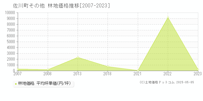 高岡郡佐川町の林地価格推移グラフ 