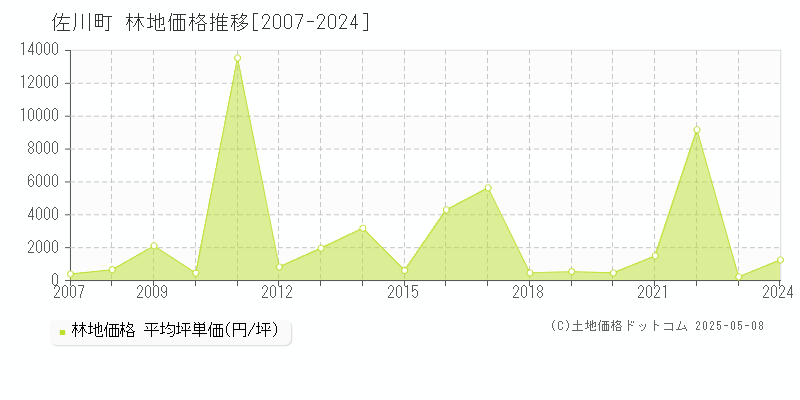 佐川町(高知県)の林地価格推移グラフ(坪単価)[2007-2024年]