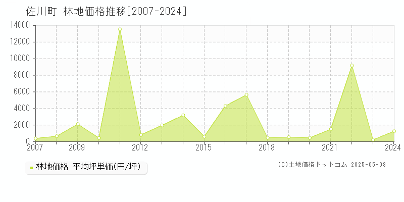 高岡郡佐川町の林地価格推移グラフ 