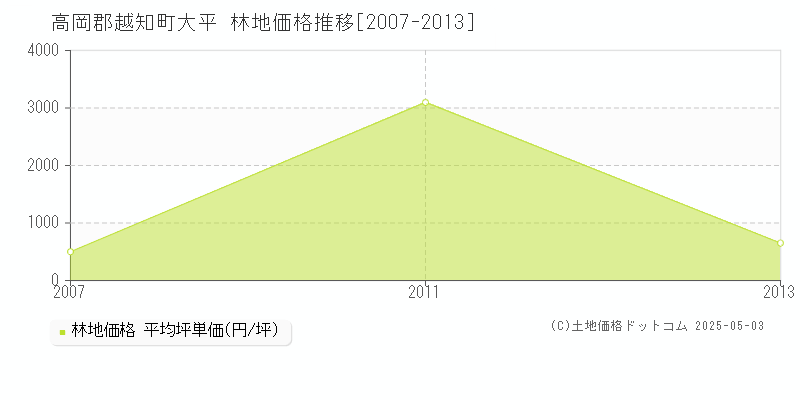 大平(高岡郡越知町)の林地価格推移グラフ(坪単価)[2007-2013年]