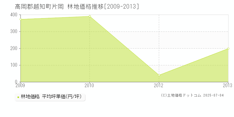 片岡(高岡郡越知町)の林地価格推移グラフ(坪単価)[2009-2013年]