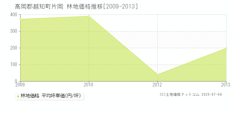 高岡郡越知町片岡の林地価格推移グラフ 