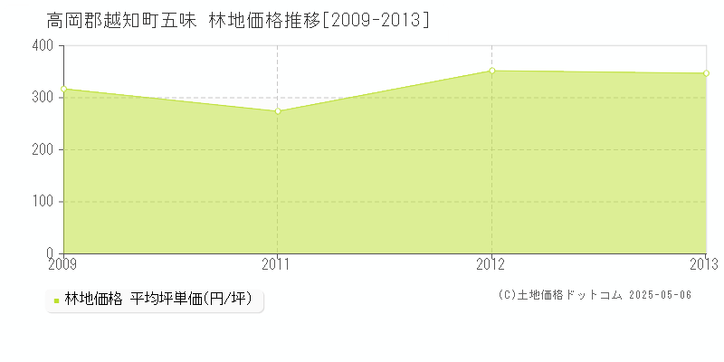 五味(高岡郡越知町)の林地価格推移グラフ(坪単価)[2009-2013年]
