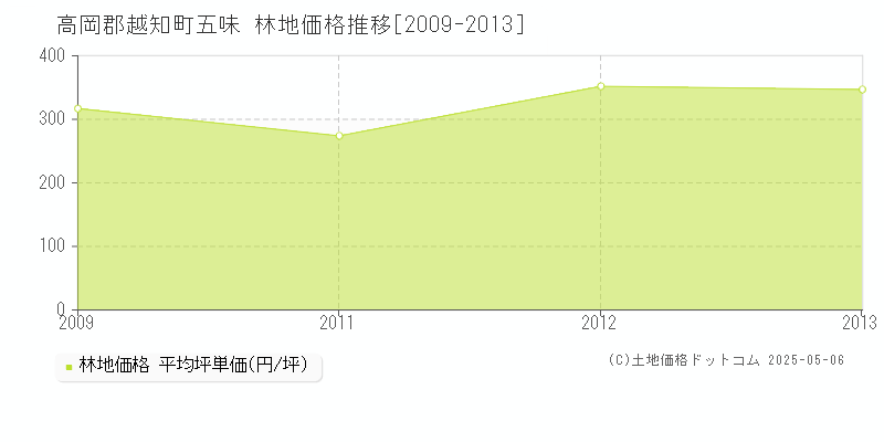 高岡郡越知町五味の林地価格推移グラフ 