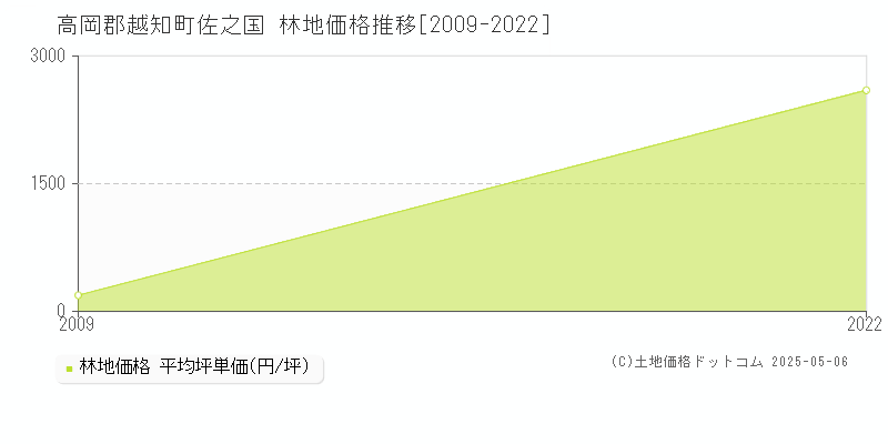 佐之国(高岡郡越知町)の林地価格推移グラフ(坪単価)[2009-2022年]