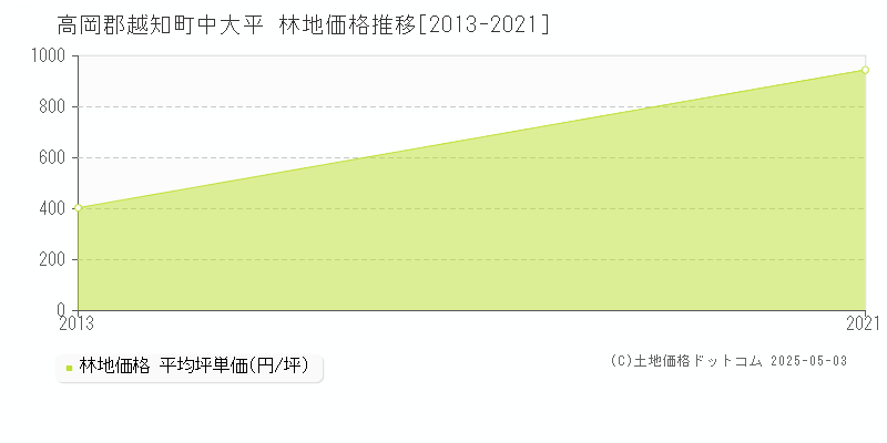 中大平(高岡郡越知町)の林地価格推移グラフ(坪単価)[2013-2021年]