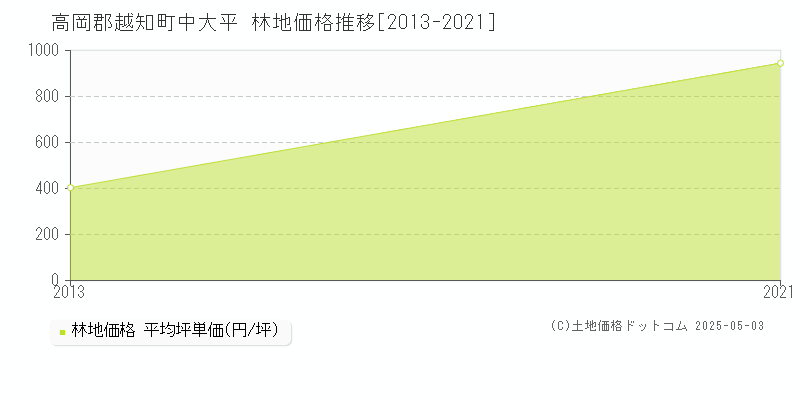 高岡郡越知町中大平の林地価格推移グラフ 