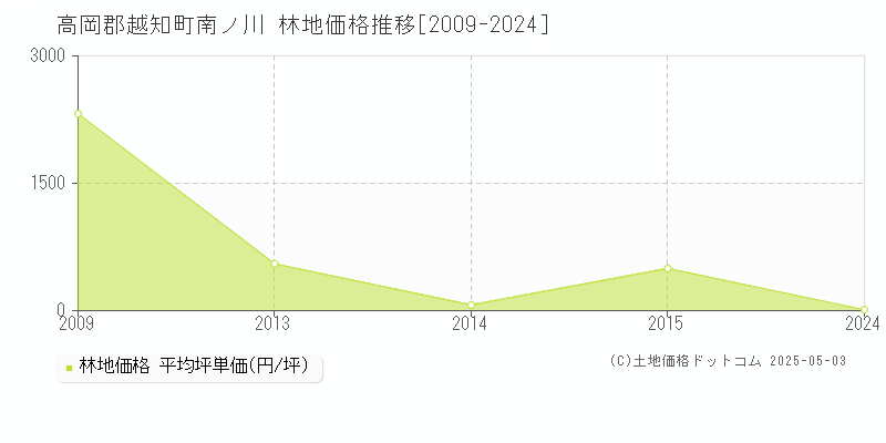 南ノ川(高岡郡越知町)の林地価格推移グラフ(坪単価)[2009-2024年]