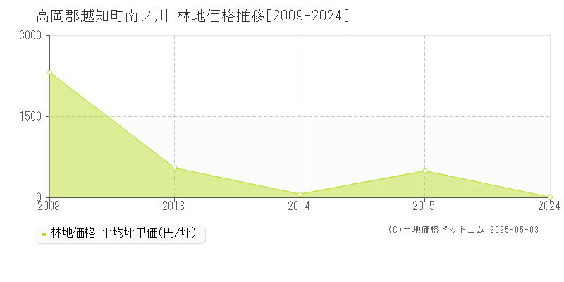 高岡郡越知町南ノ川の林地価格推移グラフ 