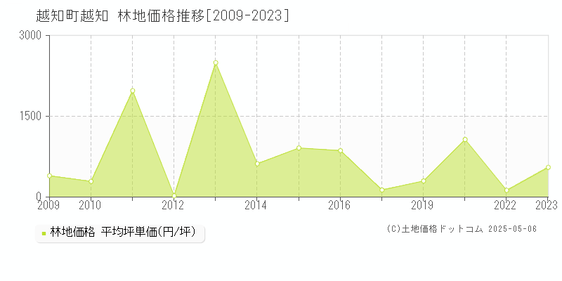 越知(越知町)の林地価格推移グラフ(坪単価)[2009-2023年]
