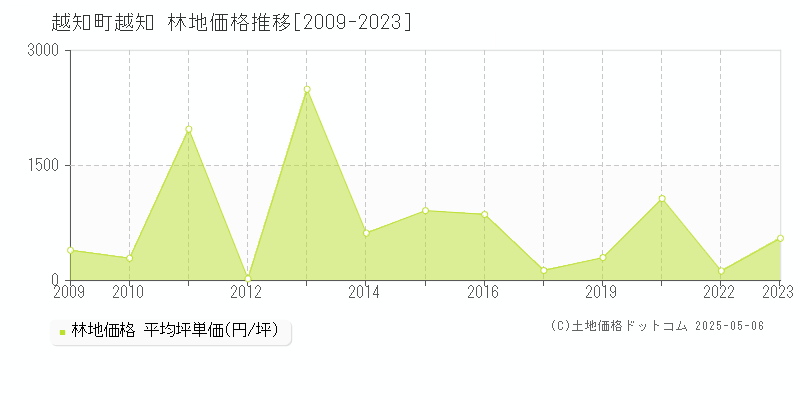 高岡郡越知町越知の林地価格推移グラフ 