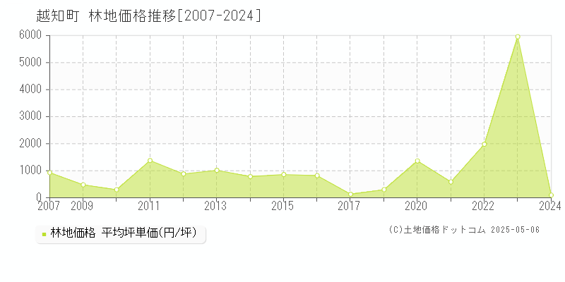 越知町(高知県)の林地価格推移グラフ(坪単価)[2007-2024年]
