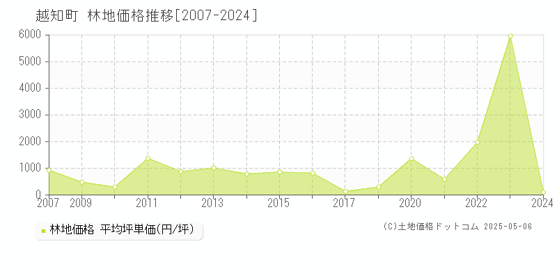 高岡郡越知町全域の林地取引価格推移グラフ 