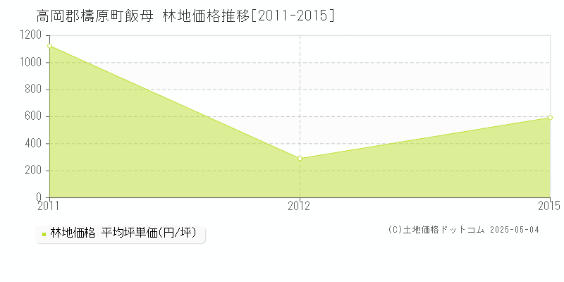 飯母(高岡郡檮原町)の林地価格推移グラフ(坪単価)[2011-2015年]