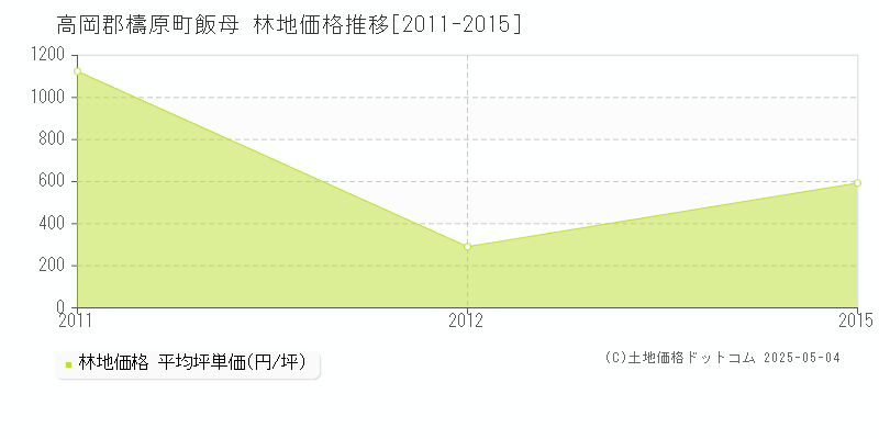 高岡郡檮原町飯母の林地価格推移グラフ 