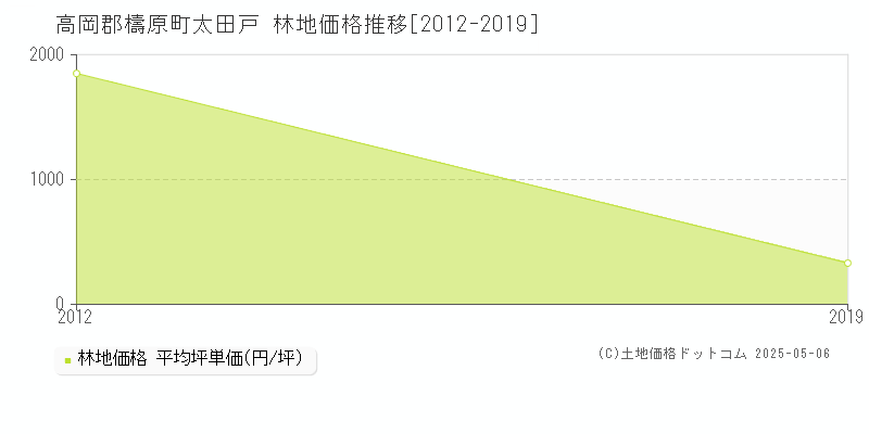 太田戸(高岡郡檮原町)の林地価格推移グラフ(坪単価)[2012-2019年]