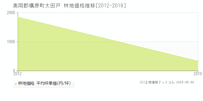 高岡郡檮原町太田戸の林地価格推移グラフ 