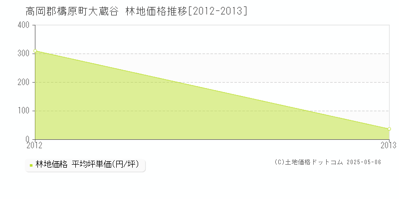 大蔵谷(高岡郡檮原町)の林地価格推移グラフ(坪単価)[2012-2013年]
