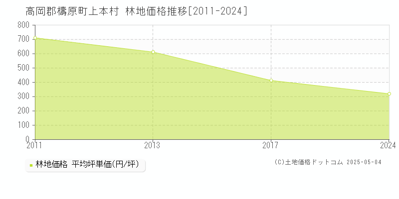 上本村(高岡郡檮原町)の林地価格推移グラフ(坪単価)[2011-2024年]