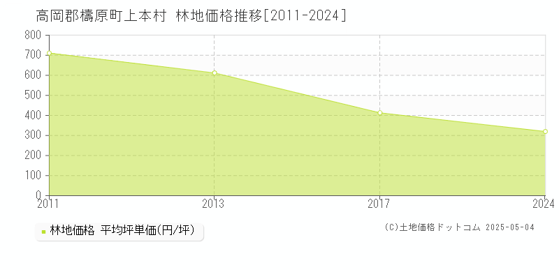 高岡郡檮原町上本村の林地価格推移グラフ 