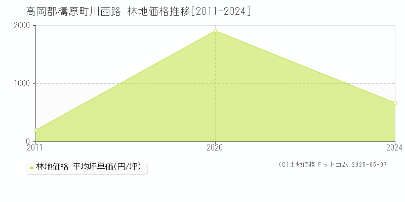 川西路(高岡郡檮原町)の林地価格推移グラフ(坪単価)[2011-2024年]