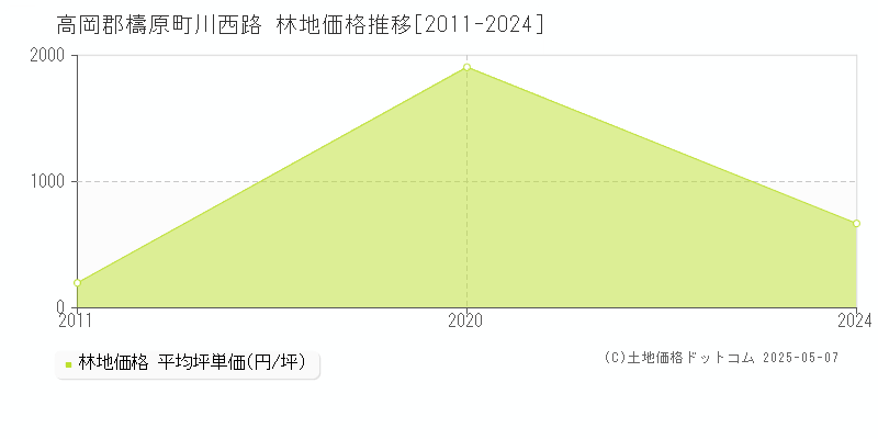 高岡郡檮原町川西路の林地価格推移グラフ 